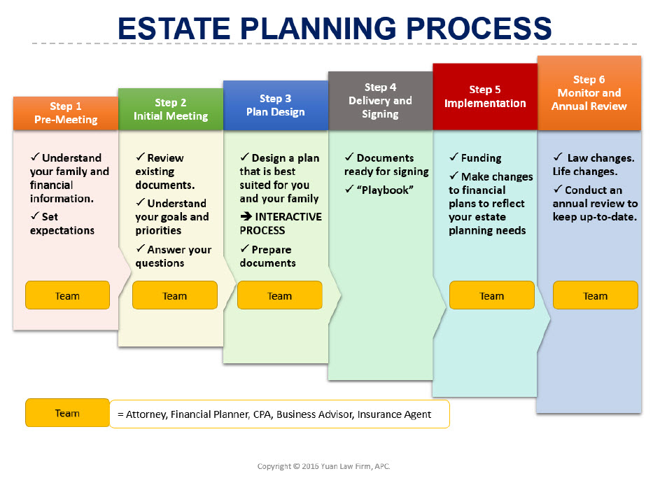 2016 word flowchart in Estate Process Planning Our